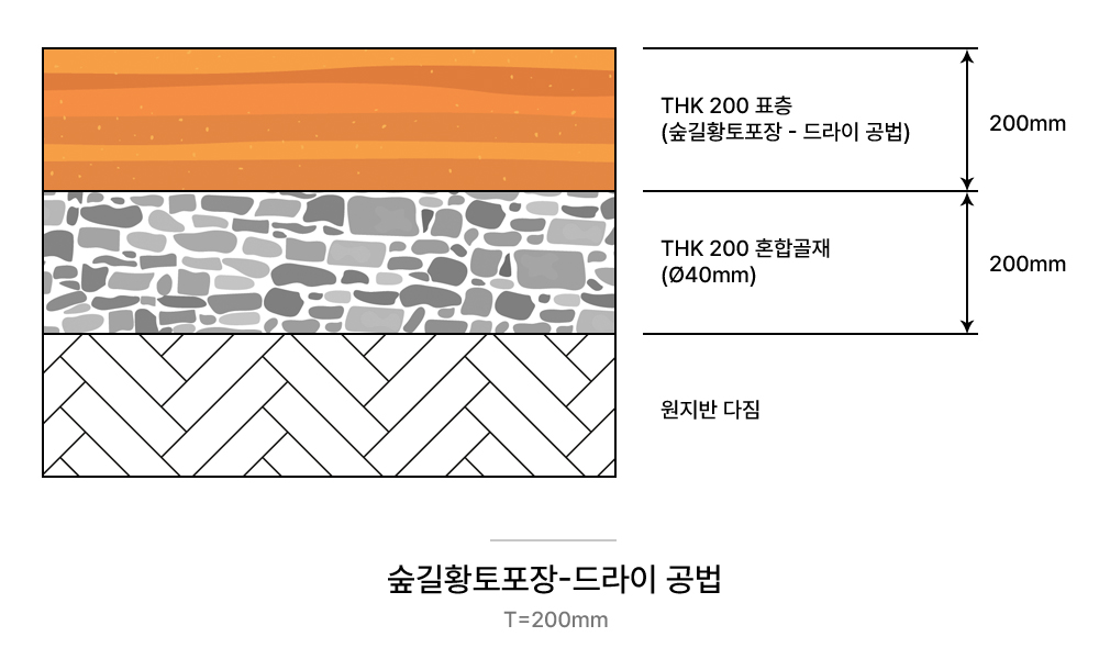 숲길황토포장-드라이공법T=200mm