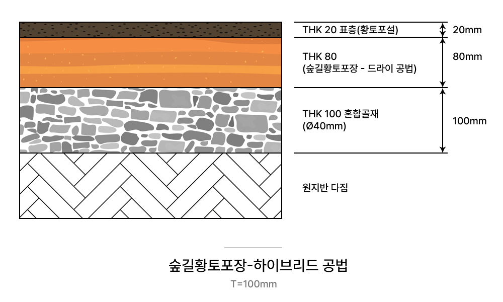 숲길황토포장-하이브리드공법 T=100mm