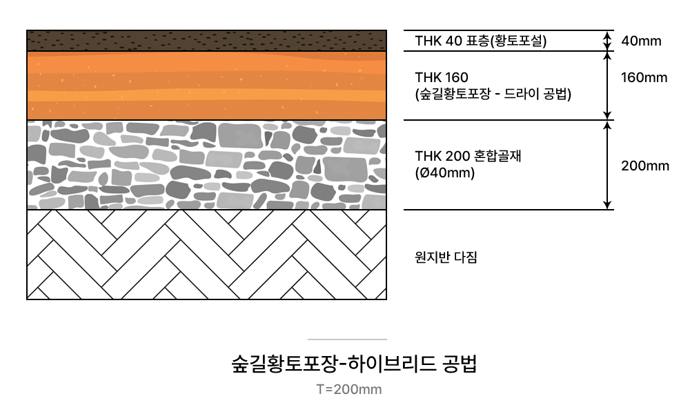 숲길황토포장-하이브리드공법 T=200mm